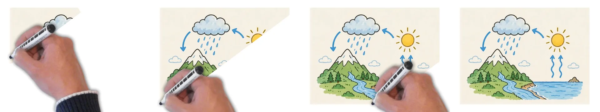 Doodly: four frames of the water-cycle picture revealed by a diagonal sweep behind a hand holding a marker, already in colour