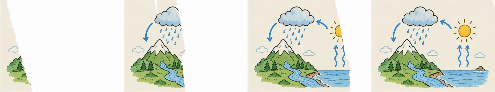 Canva Sketch animation: four frames of the finished water-cycle picture uncovered from left to right behind a ragged edge